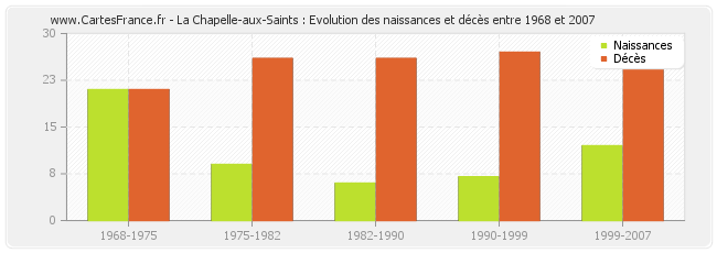 La Chapelle-aux-Saints : Evolution des naissances et décès entre 1968 et 2007